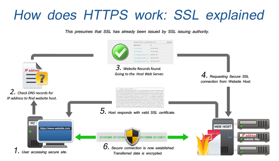 SSL Certificates